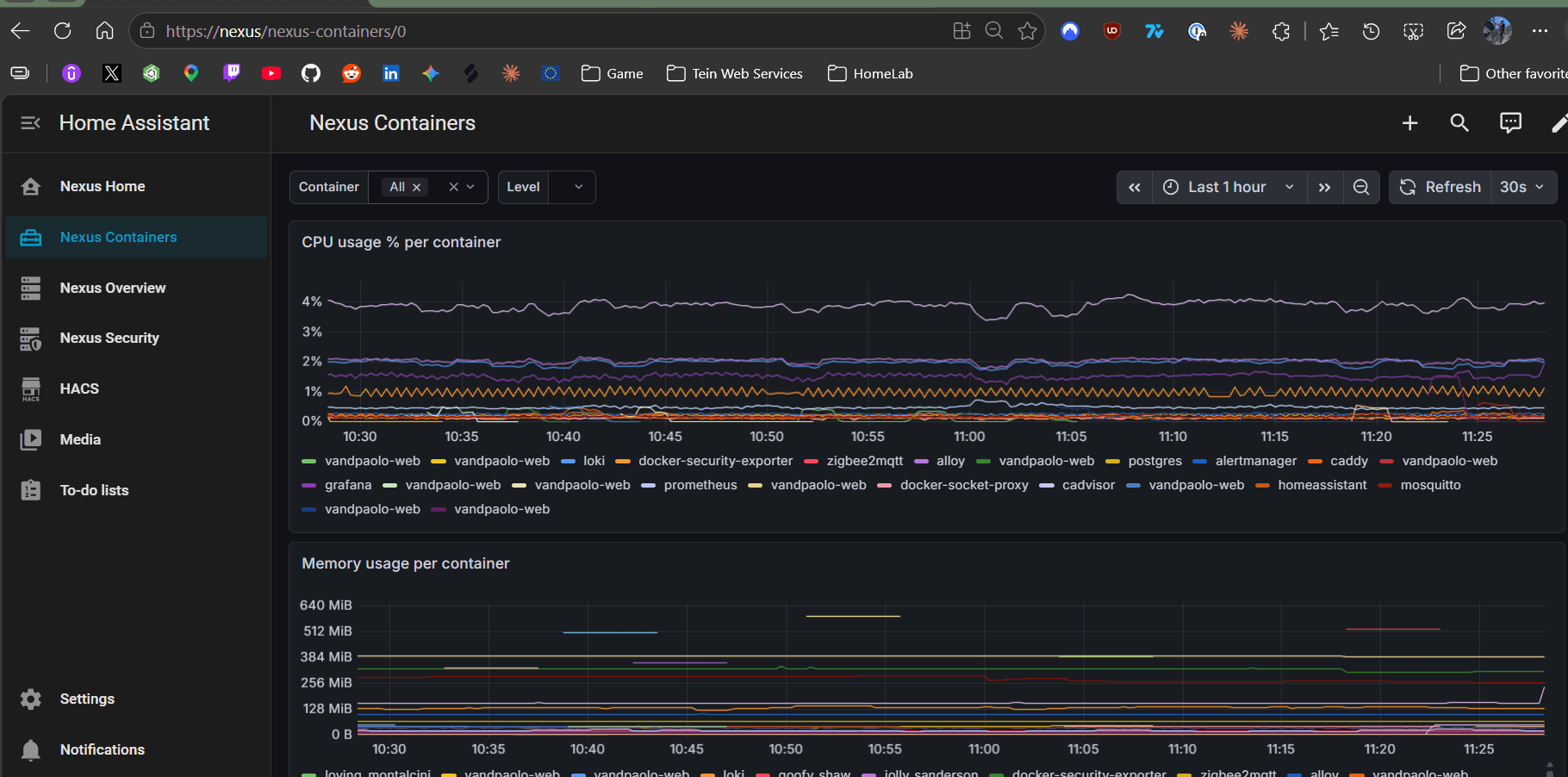 Grafana Nexus Containers dashboard, per-container CPU and memory time series