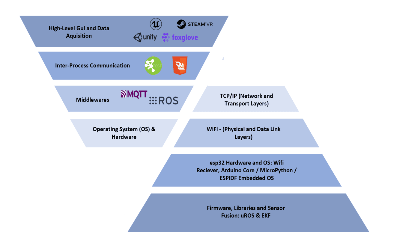 Software architecture, layered stack from firmware to GUI