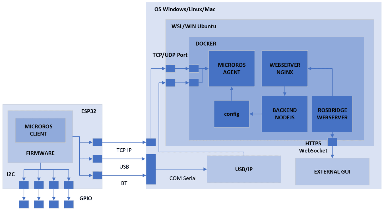 Full system architecture diagram, ESP32 to Docker to external GUI